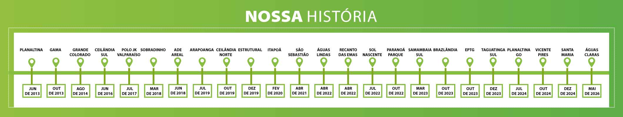 Linha do tempo